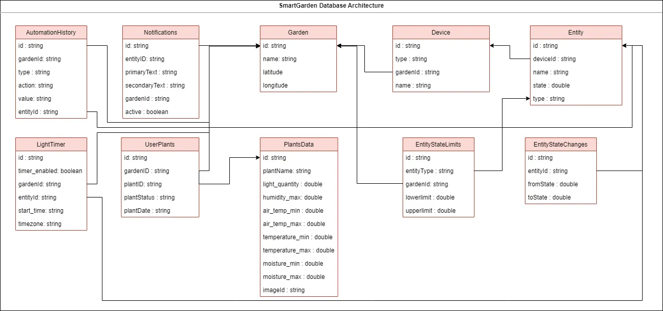 Database schema