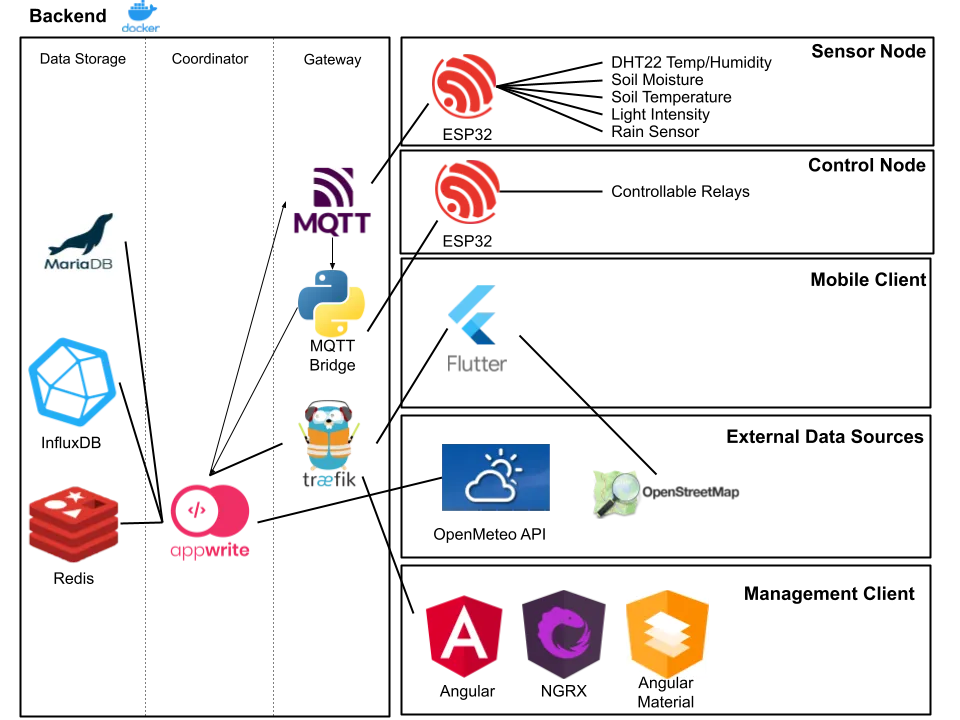 System architecture diagram